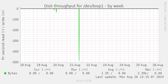 Disk throughput for /dev/loop1