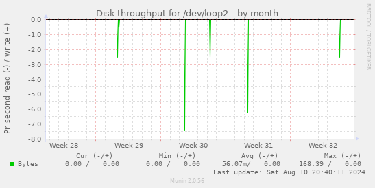 Disk throughput for /dev/loop2