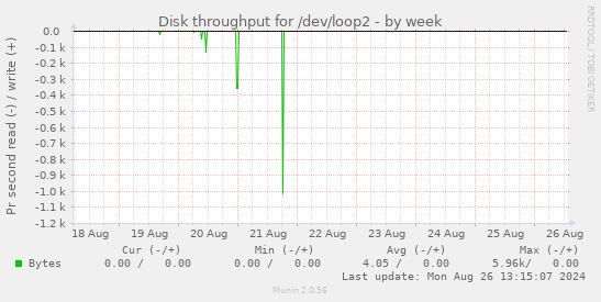 Disk throughput for /dev/loop2