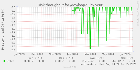 Disk throughput for /dev/loop2