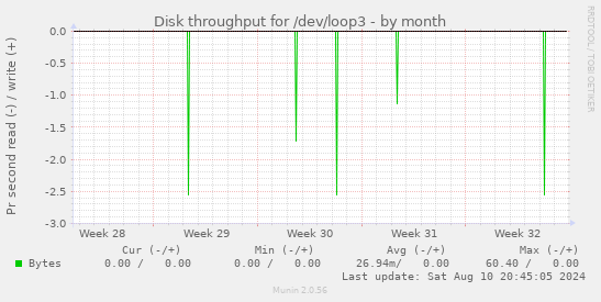 Disk throughput for /dev/loop3