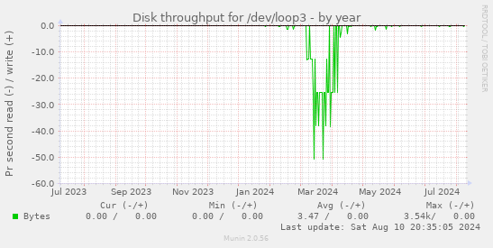 Disk throughput for /dev/loop3