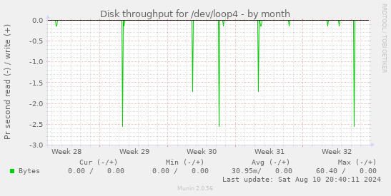 Disk throughput for /dev/loop4