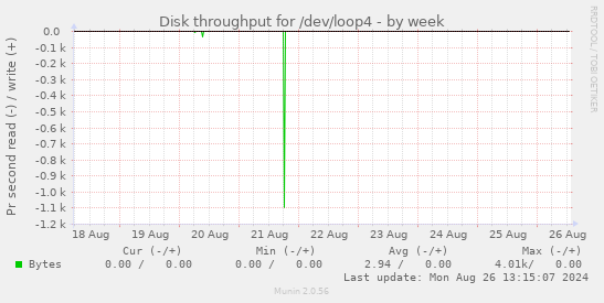 Disk throughput for /dev/loop4