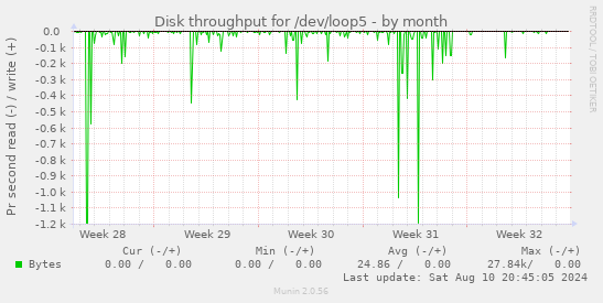 Disk throughput for /dev/loop5