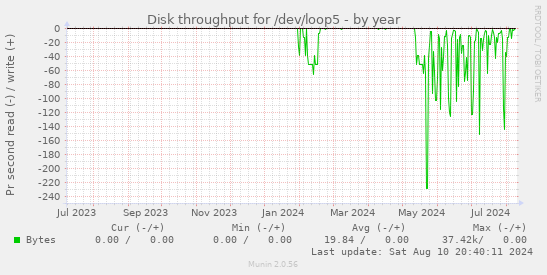 Disk throughput for /dev/loop5