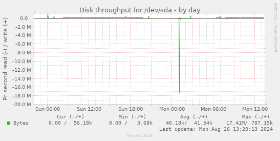 Disk throughput for /dev/sda