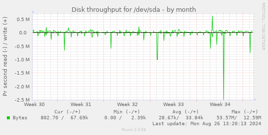 Disk throughput for /dev/sda