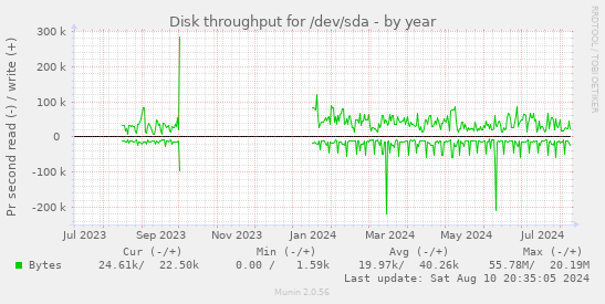 Disk throughput for /dev/sda