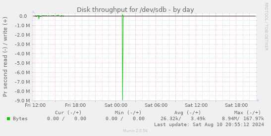 Disk throughput for /dev/sdb