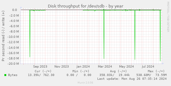 Disk throughput for /dev/sdb