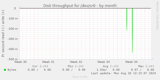 Disk throughput for /dev/sr0