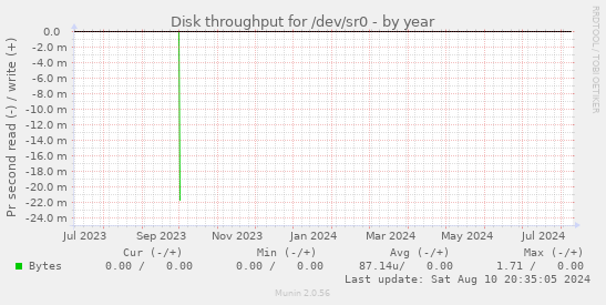 Disk throughput for /dev/sr0