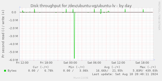 Disk throughput for /dev/ubuntu-vg/ubuntu-lv