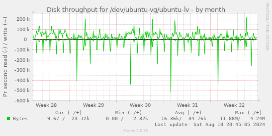 Disk throughput for /dev/ubuntu-vg/ubuntu-lv