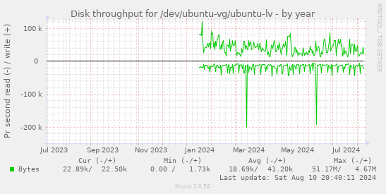 Disk throughput for /dev/ubuntu-vg/ubuntu-lv