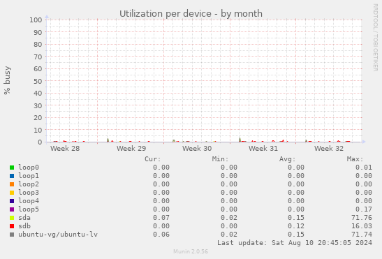 Utilization per device