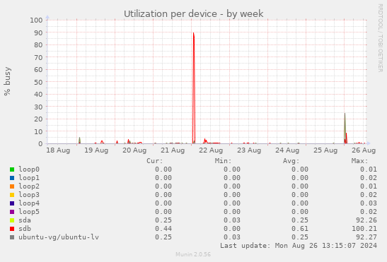 Utilization per device