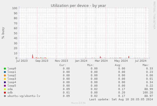 Utilization per device