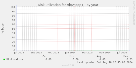 Disk utilization for /dev/loop1