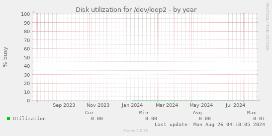 Disk utilization for /dev/loop2