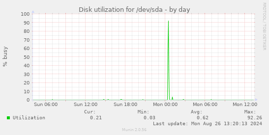 Disk utilization for /dev/sda