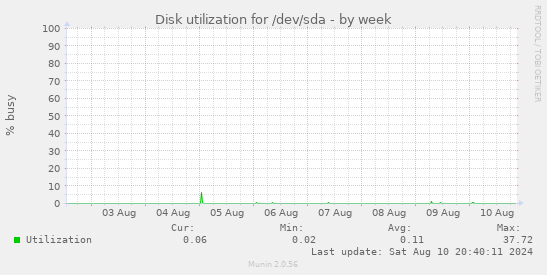 Disk utilization for /dev/sda