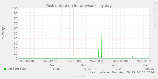 Disk utilization for /dev/sdb