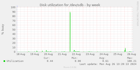 Disk utilization for /dev/sdb