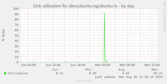 Disk utilization for /dev/ubuntu-vg/ubuntu-lv