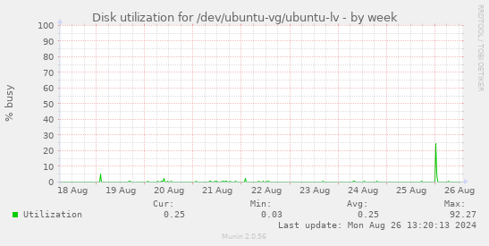 Disk utilization for /dev/ubuntu-vg/ubuntu-lv