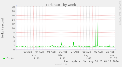 Fork rate