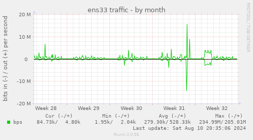 monthly graph