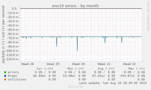 ens33 errors