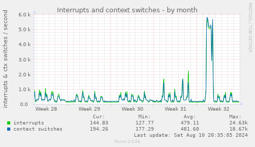 monthly graph