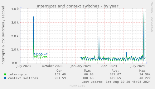 Interrupts and context switches