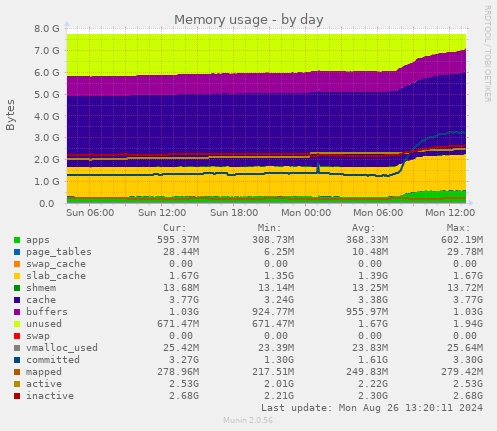 Memory usage