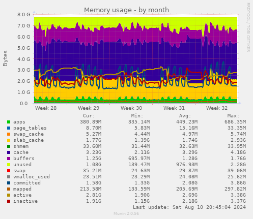 Memory usage