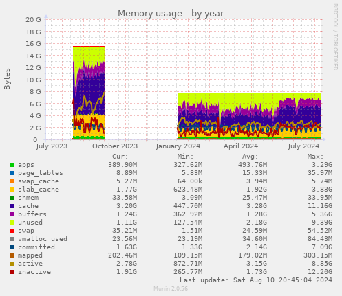 Memory usage