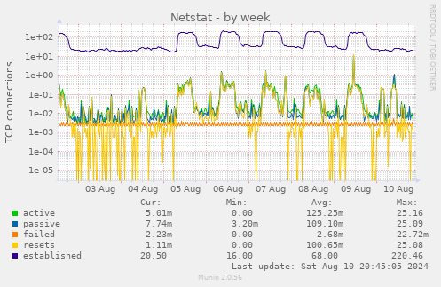 weekly graph