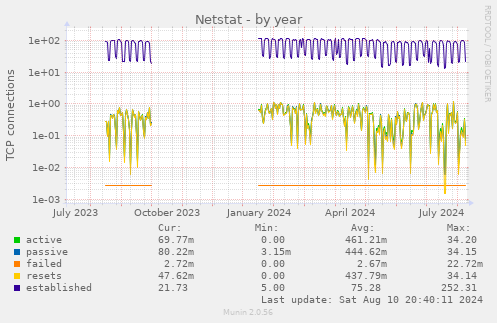 yearly graph