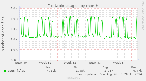 File table usage