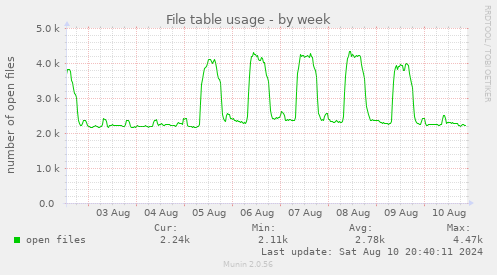 weekly graph