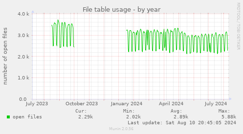 yearly graph