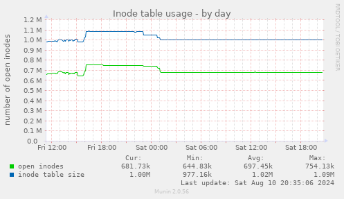 Inode table usage