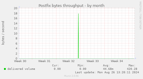 Postfix bytes throughput