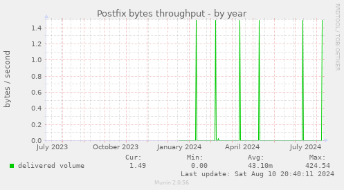 Postfix bytes throughput