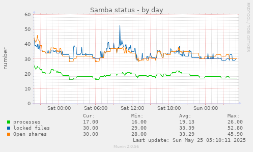 Samba status