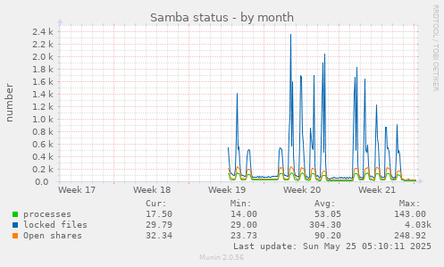 Samba status