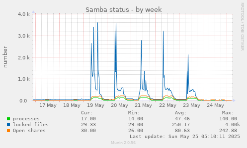 Samba status
